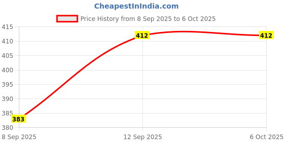flipkart.com EWELL Wireless Bluetooth Shutter Remote Compatible Selfie Stick & Tripod All Mobile Camera-ACamera Remote Control Price History Graph from 8 Sep 2025 to 6 Oct 2025