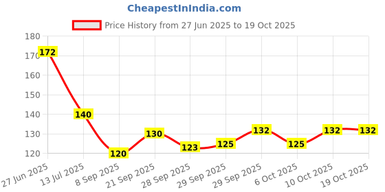 flipkart.com crafts haveli ewellery Making Chain for Jewellery Craft and DIY Making Purpose Golden (10Meter) crafts haveli Price History Graph from 27 Jun 2025 to 18 Oct 2025