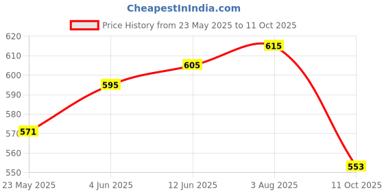 flipkart.com ewl Graphic Print Men Track Suit ewl Price History Graph from 23 May 2025 to 11 Oct 2025