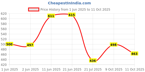 flipkart.com ewools Men Checkered Round Neck Multicolor Sweater ewools Price History Graph from 1 Jun 2025 to 11 Oct 2025
