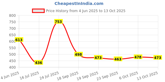 flipkart.com ewools Men Checkered Round Neck Red, Black Sweater ewools Price History Graph from 4 Jun 2025 to 13 Oct 2025
