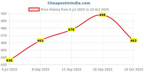 flipkart.com ewools Men Checkered Round Neck Red Sweater ewools Price History Graph from 6 Jul 2025 to 10 Oct 2025