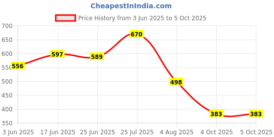 flipkart.com ewools Men Colorblock Casual Jacket ewools Price History Graph from 3 Jun 2025 to 4 Oct 2025