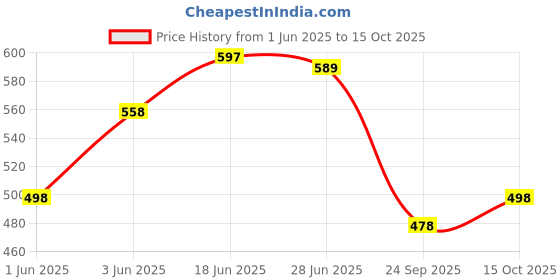 flipkart.com ewools Men Colorblock Casual Jacket ewools Price History Graph from 1 Jun 2025 to 15 Oct 2025