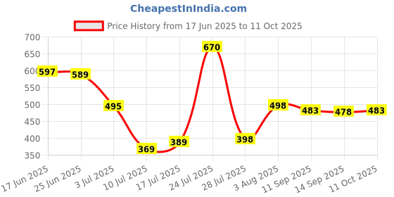 flipkart.com ewools Men Colorblock Casual Jacket ewools Price History Graph from 17 Jun 2025 to 11 Oct 2025