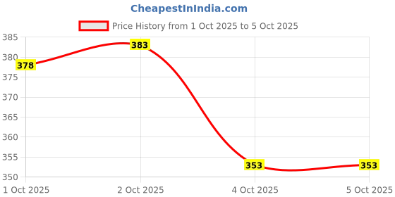 flipkart.com ewools Men Colorblock Casual Jacket ewools Price History Graph from 1 Oct 2025 to 4 Oct 2025