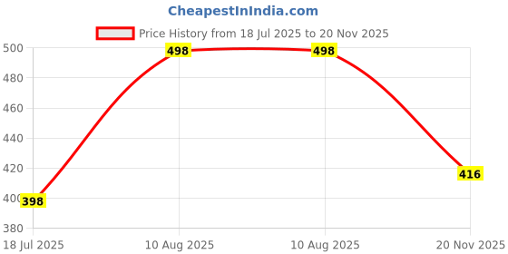 flipkart.com ewools Men Colorblock Casual Jacket ewools Price History Graph from 18 Jul 2025 to 20 Nov 2025
