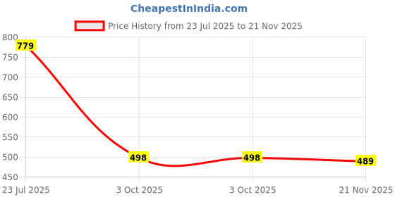 flipkart.com ewools Men Colorblock Round Neck Gold Sweater ewools Price History Graph from 23 Jul 2025 to 21 Nov 2025