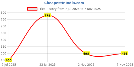flipkart.com ewools Men Colorblock Round Neck Multicolor Sweater ewools Price History Graph from 7 Jul 2025 to 5 Nov 2025