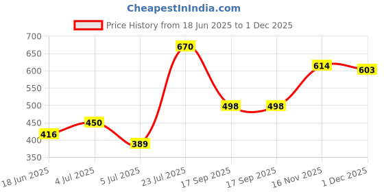 flipkart.com ewools Men Colorblock V Neck Beige Sweater ewools Price History Graph from 18 Jun 2025 to 1 Dec 2025