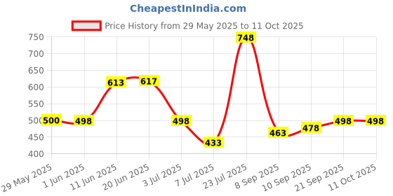 flipkart.com ewools Men Colorblock V Neck Maroon Sweater ewools Price History Graph from 29 May 2025 to 11 Oct 2025