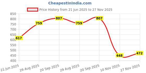 flipkart.com ewools Men Colorblock V Neck Maroon Sweater ewools Price History Graph from 21 Jun 2025 to 27 Nov 2025