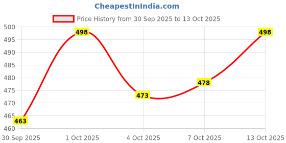 flipkart.com ewools Men Colorblock V Neck Maroon Sweater ewools Price History Graph from 30 Sep 2025 to 4 Oct 2025