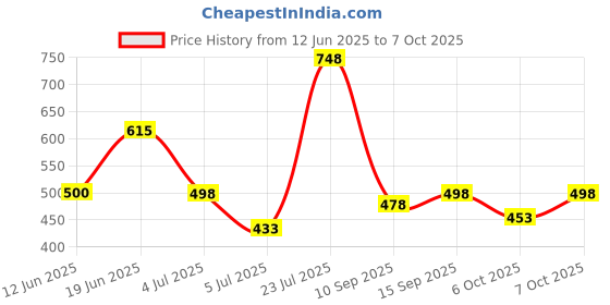flipkart.com ewools Men Colorblock V Neck Multicolor Sweater ewools Price History Graph from 12 Jun 2025 to 7 Oct 2025
