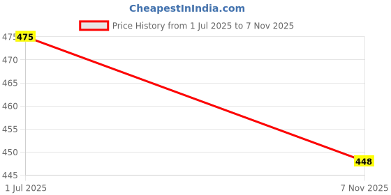 flipkart.com ewools Men Full Sleeve Printed Hooded Sweatshirt ewools Price History Graph from 1 Jul 2025 to 7 Nov 2025