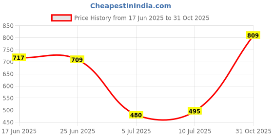 flipkart.com ewools Men Printed Casual Jacket ewools Price History Graph from 17 Jun 2025 to 31 Oct 2025