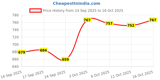 flipkart.com ewools Men Printed Casual Jacket ewools Price History Graph from 14 Sep 2025 to 16 Oct 2025