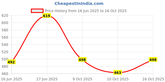 flipkart.com ewools Men Printed Round Neck Black Sweater ewools Price History Graph from 16 Jun 2025 to 16 Oct 2025
