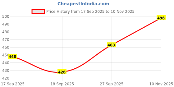 flipkart.com ewools Men Printed Round Neck Black Sweater ewools Price History Graph from 17 Sep 2025 to 10 Nov 2025