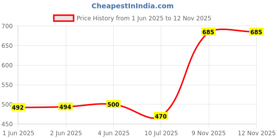 flipkart.com ewools Men Printed Round Neck Blue, White Sweater ewools Price History Graph from 1 Jun 2025 to 11 Nov 2025