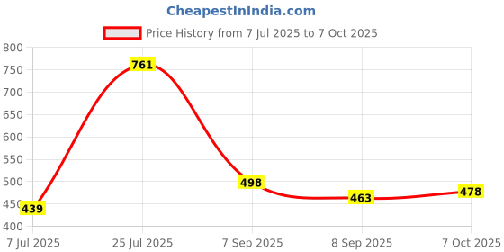flipkart.com ewools Men Self Design Crew Neck Black, White Sweater ewools Price History Graph from 7 Jul 2025 to 7 Oct 2025