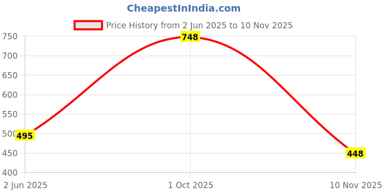 flipkart.com ewools Men Self Design Round Neck Black Sweater ewools Price History Graph from 2 Jun 2025 to 10 Nov 2025