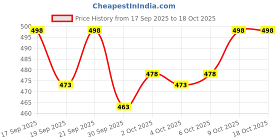flipkart.com ewools Men Self Design Round Neck Black Sweater ewools Price History Graph from 17 Sep 2025 to 18 Oct 2025