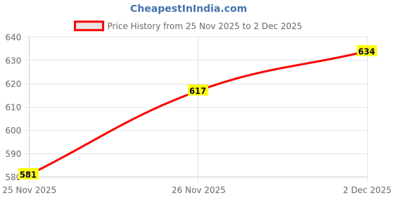 flipkart.com ewools Men Self Design Round Neck Black, White Sweater ewools Price History Graph from 25 Nov 2025 to 2 Dec 2025