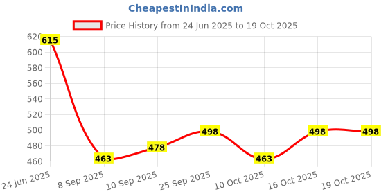 flipkart.com ewools Men Self Design Round Neck Blue Sweater ewools Price History Graph from 24 Jun 2025 to 17 Oct 2025