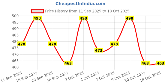 flipkart.com ewools Men Self Design Round Neck Blue, White Sweater ewools Price History Graph from 11 Sep 2025 to 18 Oct 2025