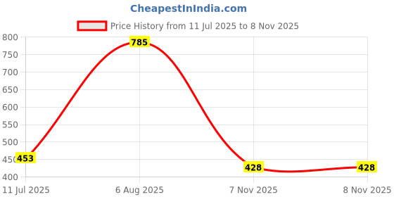flipkart.com ewools Men Self Design Round Neck Gold Sweater ewools Price History Graph from 11 Jul 2025 to 7 Nov 2025