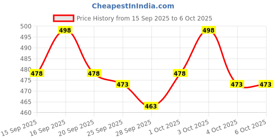 flipkart.com ewools Men Self Design Round Neck Grey Sweater ewools Price History Graph from 15 Sep 2025 to 4 Oct 2025