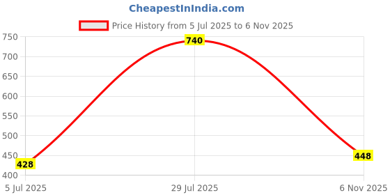 flipkart.com ewools Men Self Design Round Neck White Sweater ewools Price History Graph from 5 Jul 2025 to 6 Nov 2025