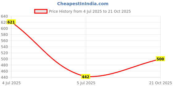 flipkart.com ewools Men Self Design Round Neck Yellow Sweater ewools Price History Graph from 4 Jul 2025 to 21 Oct 2025