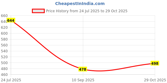 flipkart.com ewools Men Self Design Round Neck Yellow Sweater ewools Price History Graph from 24 Jul 2025 to 29 Oct 2025