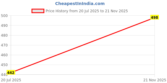 flipkart.com ewools Men Self Design Round Neck Yellow Sweater ewools Price History Graph from 20 Jul 2025 to 21 Nov 2025