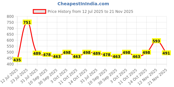 flipkart.com ewools Men Self Design V Neck Beige Sweater ewools Price History Graph from 12 Jul 2025 to 21 Nov 2025