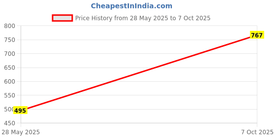 flipkart.com ewools Men Self Design V Neck Beige Sweater ewools Price History Graph from 28 May 2025 to 7 Oct 2025