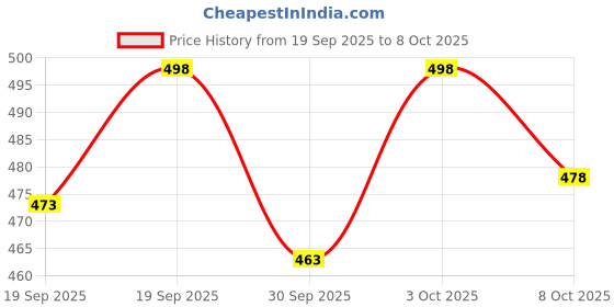 flipkart.com ewools Men Self Design V Neck Black Sweater ewools Price History Graph from 19 Sep 2025 to 8 Oct 2025