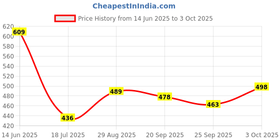 flipkart.com ewools Men Self Design V Neck Multicolor Sweater ewools Price History Graph from 14 Jun 2025 to 3 Oct 2025
