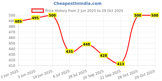 flipkart.com ewools Men Striped, Colorblock Round Neck Blue Sweater ewools Price History Graph from 2 Jun 2025 to 28 Oct 2025