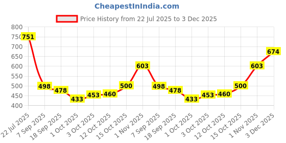 flipkart.com ewools Men Striped, Colorblock Round Neck Blue Sweater ewools Price History Graph from 22 Jul 2025 to 3 Dec 2025