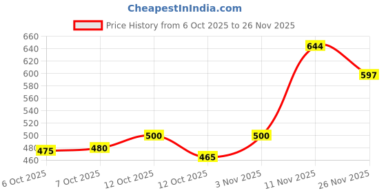 flipkart.com ewools Men Striped, Colorblock Round Neck Maroon Sweater ewools Price History Graph from 6 Oct 2025 to 26 Nov 2025