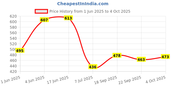 flipkart.com ewools Men Striped, Colorblock Round Neck Multicolor Sweater ewools Price History Graph from 1 Jun 2025 to 4 Oct 2025