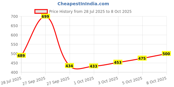 flipkart.com ewools Men Striped, Colorblock Round Neck Multicolor Sweater ewools Price History Graph from 28 Jul 2025 to 3 Oct 2025