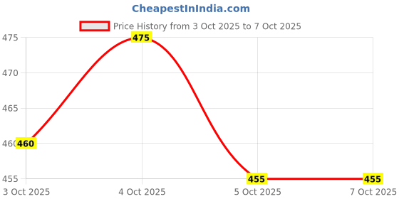 flipkart.com ewools Men Striped, Colorblock Round Neck Multicolor Sweater ewools Price History Graph from 3 Oct 2025 to 7 Oct 2025