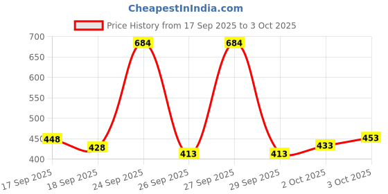 flipkart.com ewools Men Striped, Colorblock Round Neck White Sweater ewools Price History Graph from 17 Sep 2025 to 3 Oct 2025