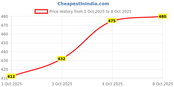 flipkart.com ewools Men Striped Round Neck Red Sweater ewools Price History Graph from 1 Oct 2025 to 8 Oct 2025