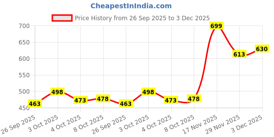 flipkart.com ewools Men Striped V Neck Beige Sweater ewools Price History Graph from 26 Sep 2025 to 3 Dec 2025