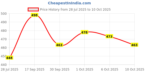 flipkart.com ewools Men Striped V Neck Beige Sweater ewools Price History Graph from 28 Jul 2025 to 10 Oct 2025